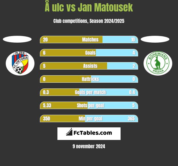 Å ulc vs Jan Matousek h2h player stats