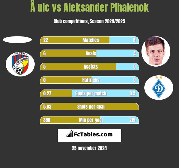 Å ulc vs Aleksander Pihalenok h2h player stats