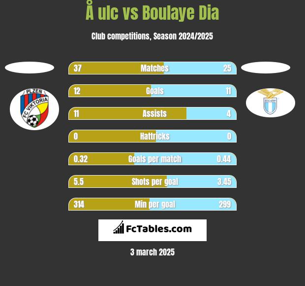 Å ulc vs Boulaye Dia h2h player stats