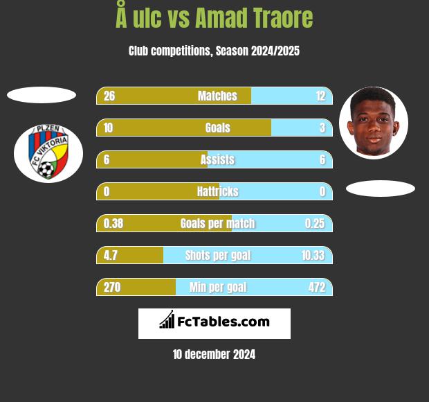 Å ulc vs Amad Traore h2h player stats