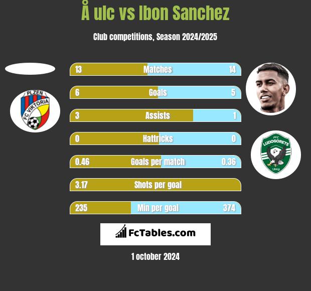 Å ulc vs Ibon Sanchez h2h player stats