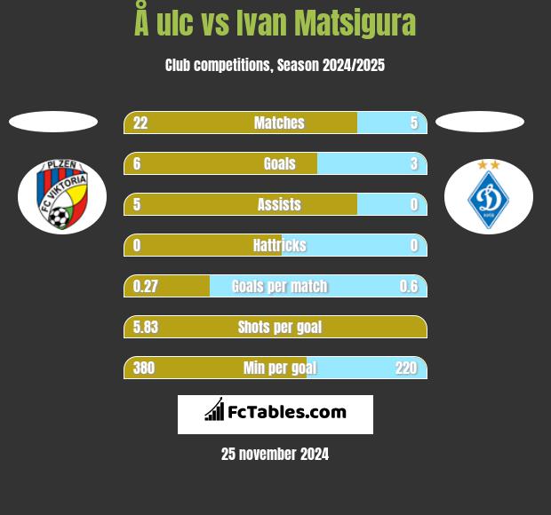 Å ulc vs Ivan Matsigura h2h player stats