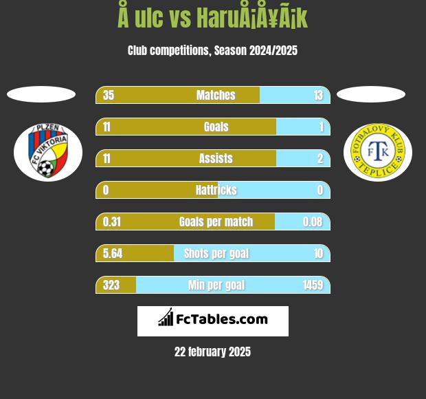 Å ulc vs HaruÅ¡Å¥Ã¡k h2h player stats