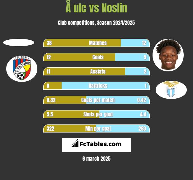 Å ulc vs Noslin h2h player stats