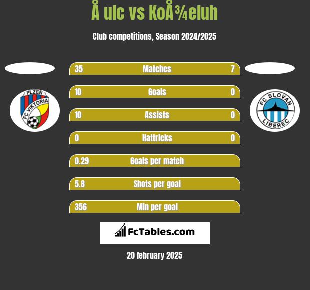 Å ulc vs KoÅ¾eluh h2h player stats