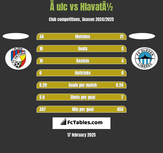 Å ulc vs HlavatÃ½ h2h player stats