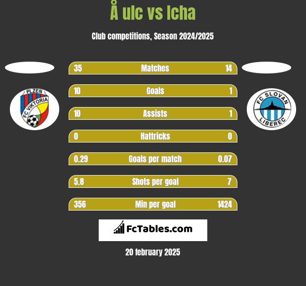 Å ulc vs Icha h2h player stats