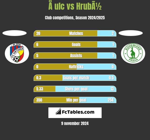 Å ulc vs HrubÃ½ h2h player stats