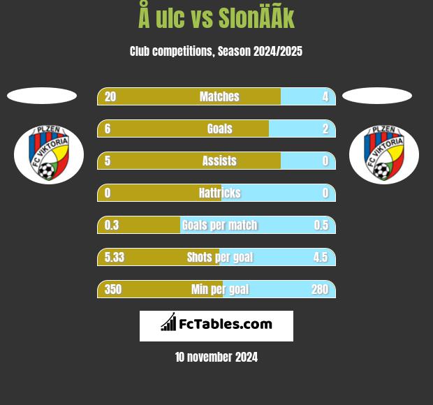 Å ulc vs SlonÄÃ­k h2h player stats