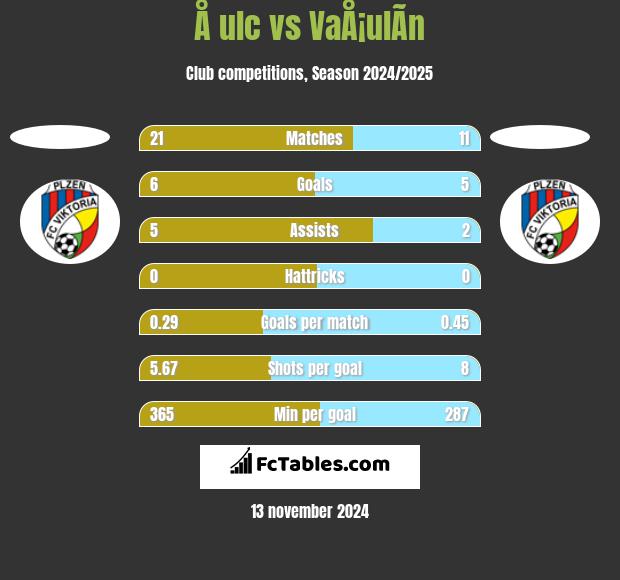 Å ulc vs VaÅ¡ulÃ­n h2h player stats