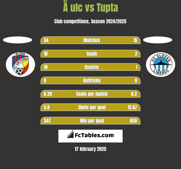 Å ulc vs Tupta h2h player stats