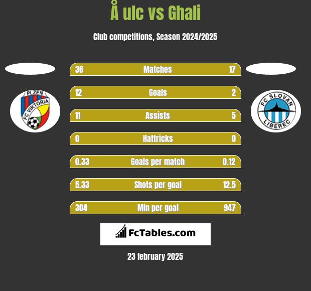 Å ulc vs Ghali h2h player stats