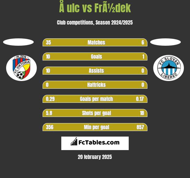 Å ulc vs FrÃ½dek h2h player stats