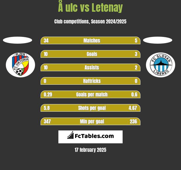 Å ulc vs Letenay h2h player stats