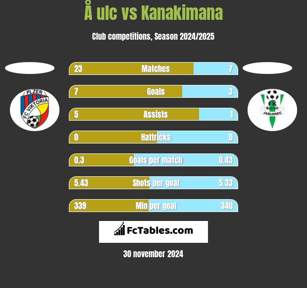 Å ulc vs Kanakimana h2h player stats