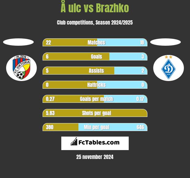 Å ulc vs Brazhko h2h player stats