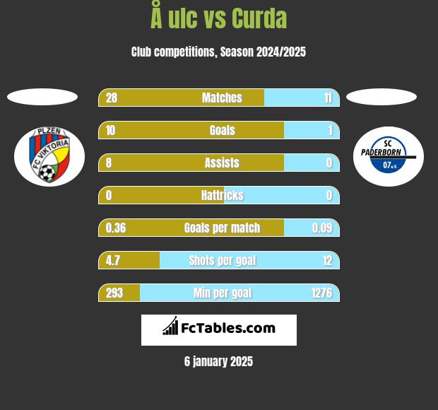 Å ulc vs Curda h2h player stats