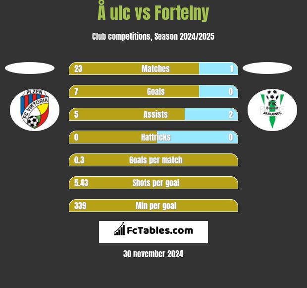 Å ulc vs Fortelny h2h player stats