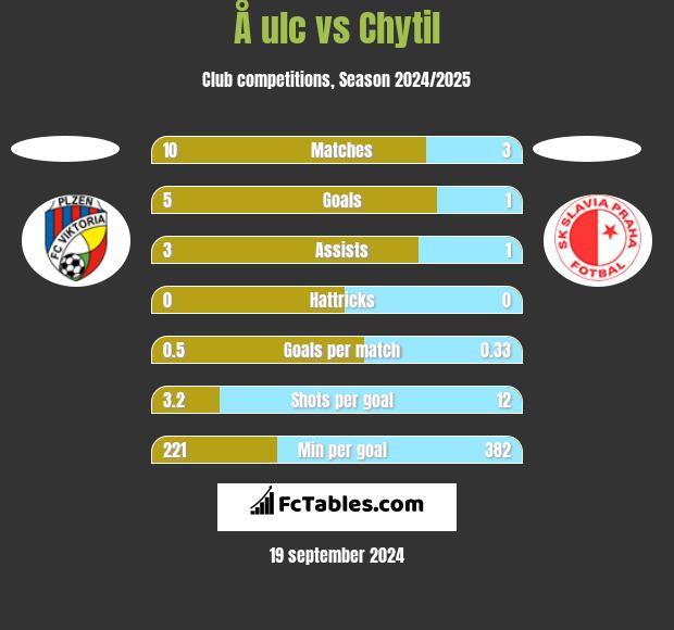 Å ulc vs Chytil h2h player stats