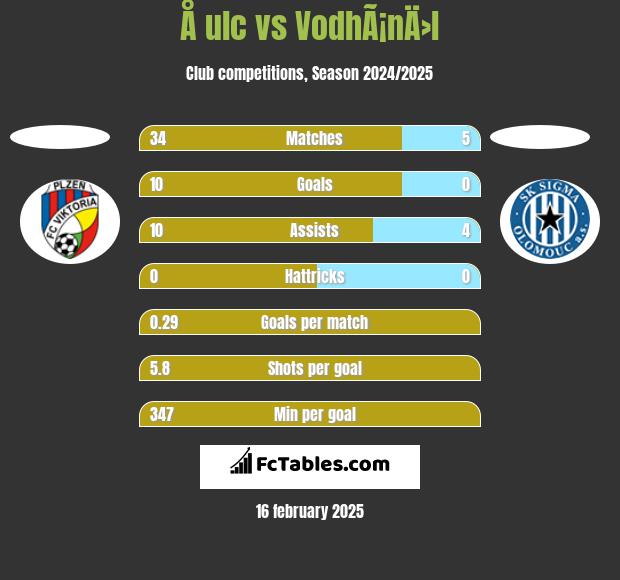 Å ulc vs VodhÃ¡nÄ›l h2h player stats