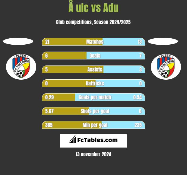 Å ulc vs Adu h2h player stats