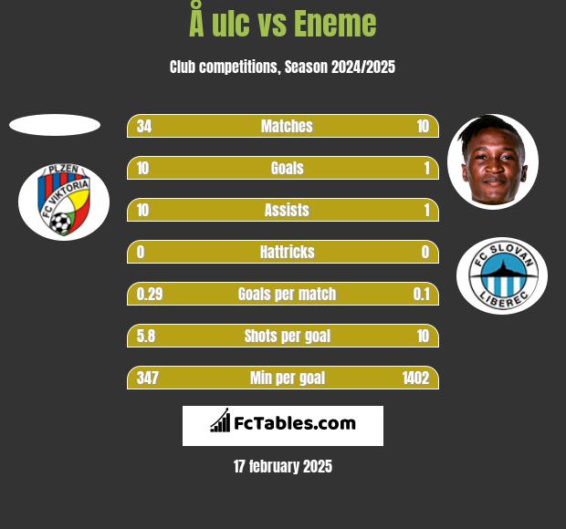 Å ulc vs Eneme h2h player stats