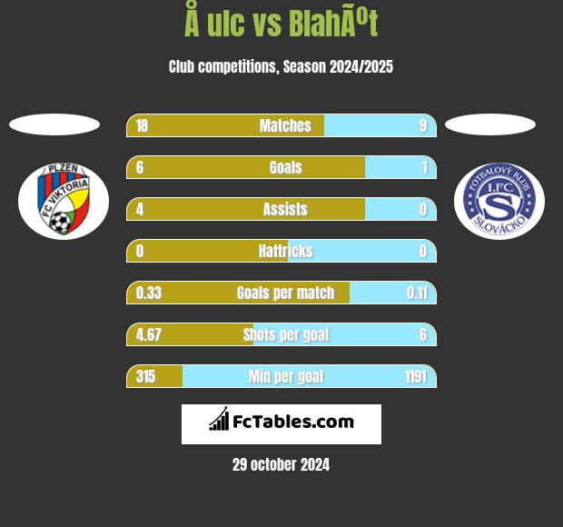 Å ulc vs BlahÃºt h2h player stats