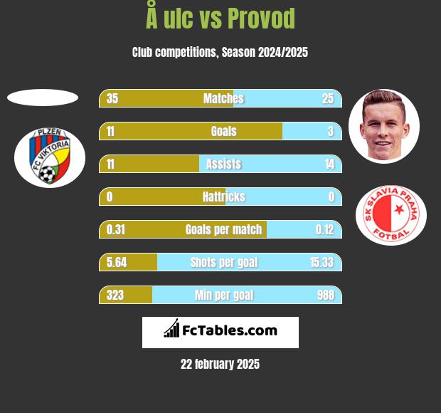 Å ulc vs Provod h2h player stats