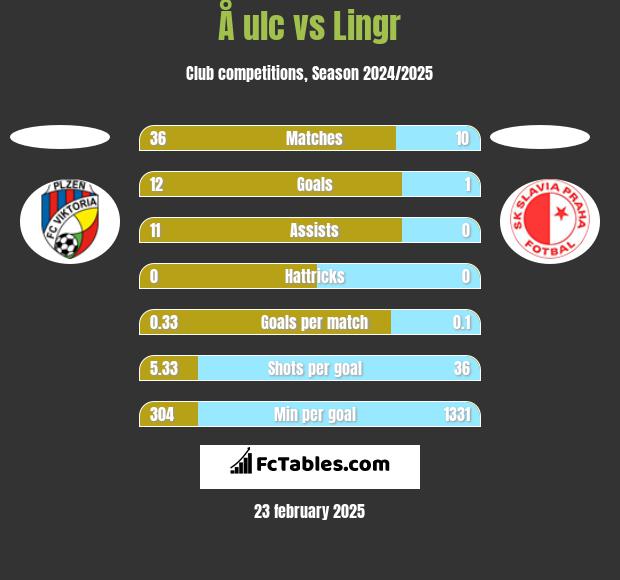 Å ulc vs Lingr h2h player stats