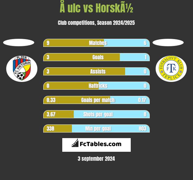 Å ulc vs HorskÃ½ h2h player stats