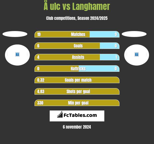 Å ulc vs Langhamer h2h player stats