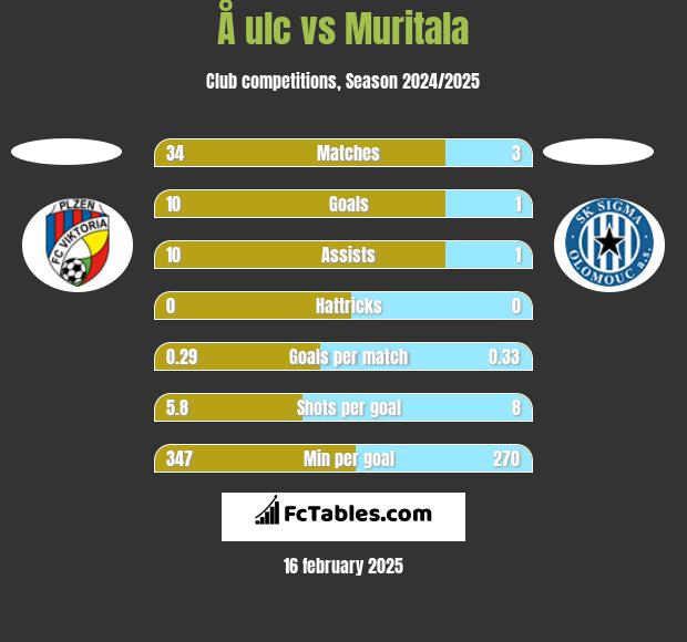 Å ulc vs Muritala h2h player stats