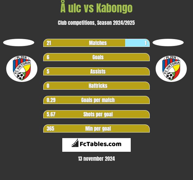 Å ulc vs Kabongo h2h player stats