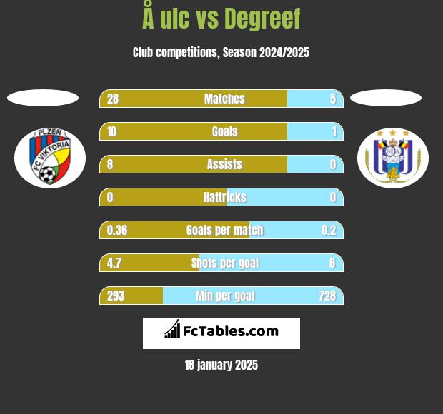 Å ulc vs Degreef h2h player stats