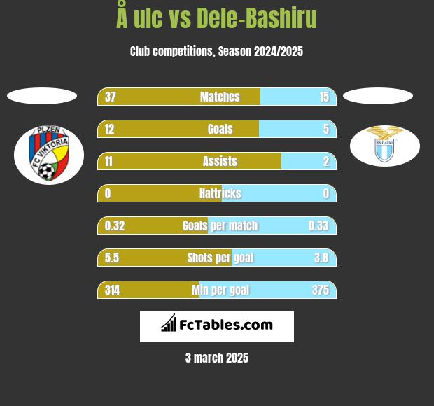 Å ulc vs Dele-Bashiru h2h player stats