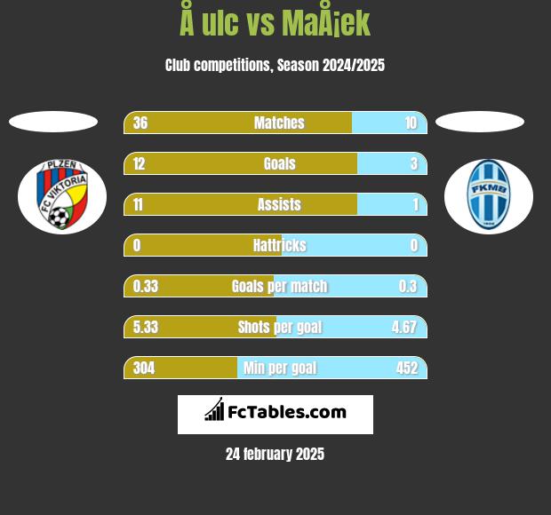 Å ulc vs MaÅ¡ek h2h player stats