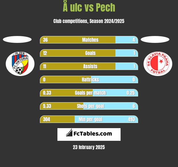 Å ulc vs Pech h2h player stats