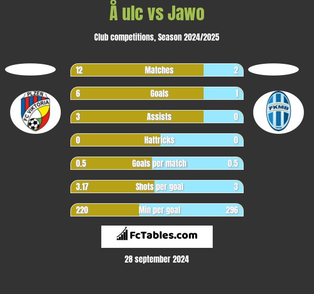 Å ulc vs Jawo h2h player stats