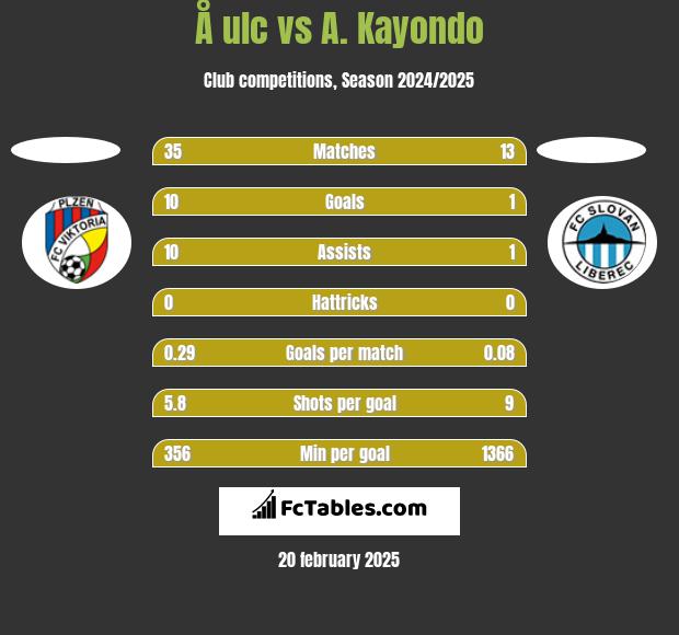 Å ulc vs A. Kayondo h2h player stats