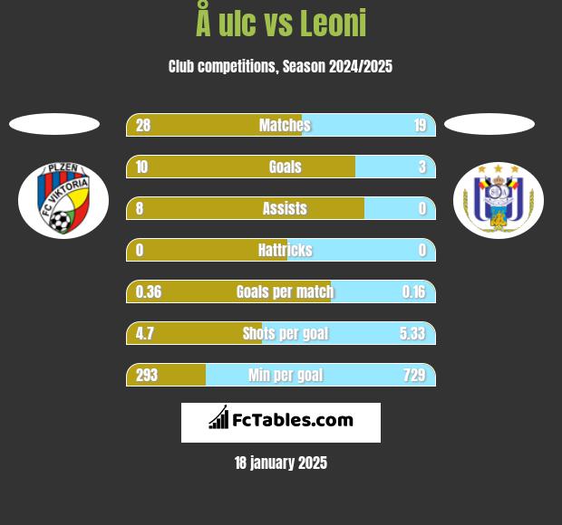 Å ulc vs Leoni h2h player stats