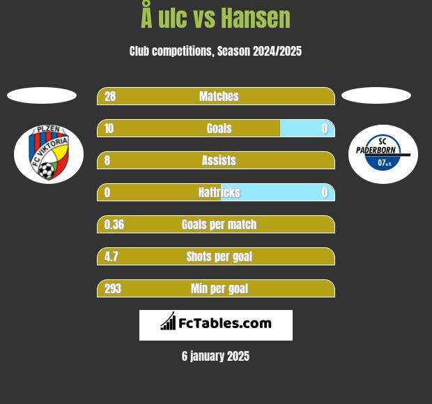 Å ulc vs Hansen h2h player stats