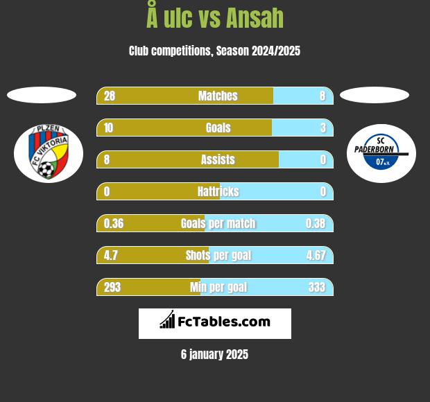 Å ulc vs Ansah h2h player stats