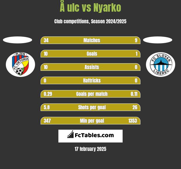 Å ulc vs Nyarko h2h player stats