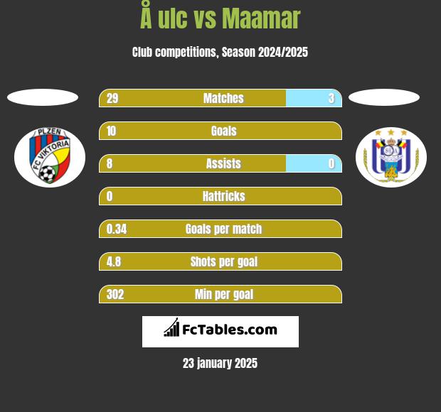 Å ulc vs Maamar h2h player stats