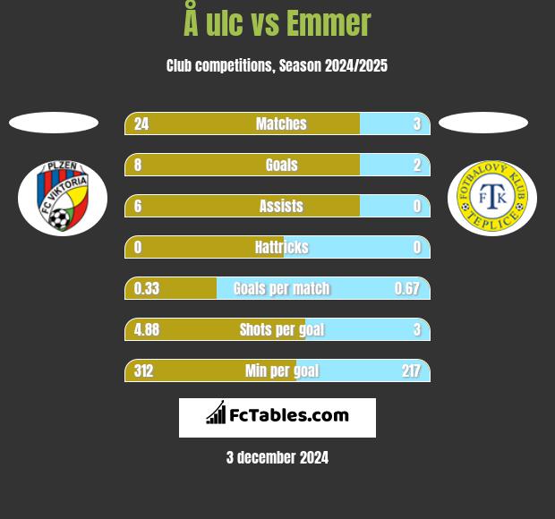 Å ulc vs Emmer h2h player stats