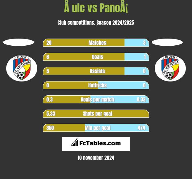 Å ulc vs PanoÅ¡ h2h player stats