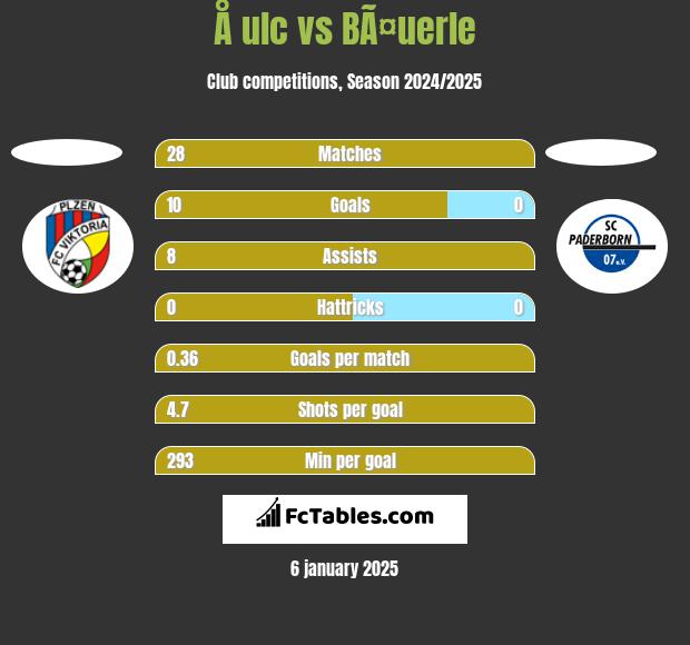 Å ulc vs BÃ¤uerle h2h player stats