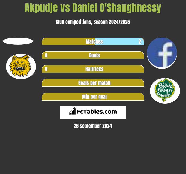 Akpudje vs Daniel O'Shaughnessy h2h player stats