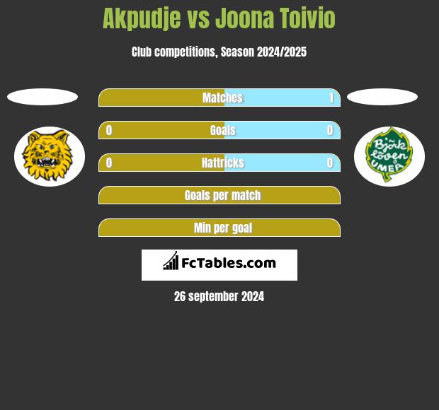 Akpudje vs Joona Toivio h2h player stats