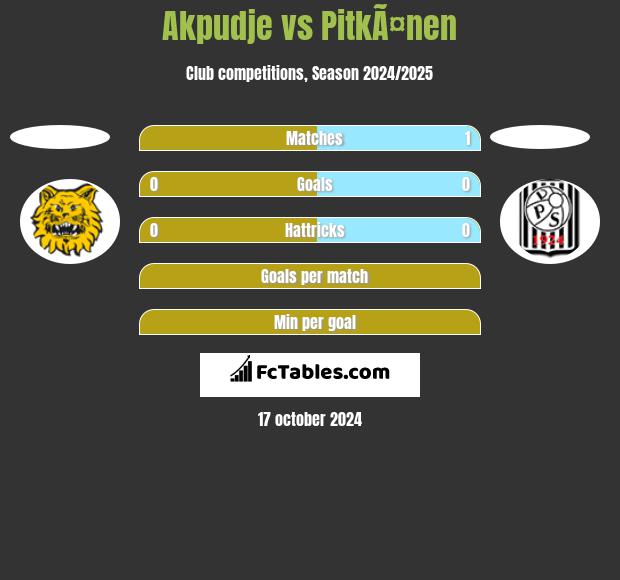 Akpudje vs PitkÃ¤nen h2h player stats